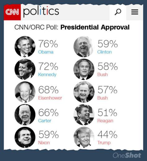 مقایسه محبوبیت رییس جمهورهای امریکا در زمان ورود به کاخ سفید …به مجمع فعالان اقتصادی بپیوندید
